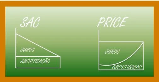 Tabela Price vs. Tabela SAC: Qual é a melhor para o seu financiamento?